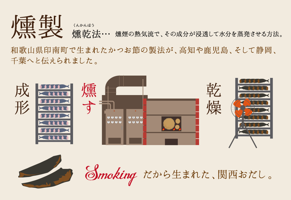 燻乾法 燻製の熱気竜で、その成分が浸透して水分を蒸発させる方法。和歌山県印南超で生まれたかつお節の製法が、高知や鹿児島、そして静岡、千葉へと伝えられました。成形 燻す 乾燥